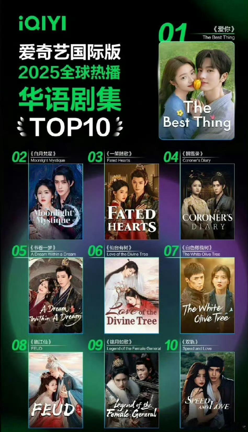 2025🥝全球热播华语剧集年榜top10，你喜欢哪部剧？爱你，白月梵星，一笑随