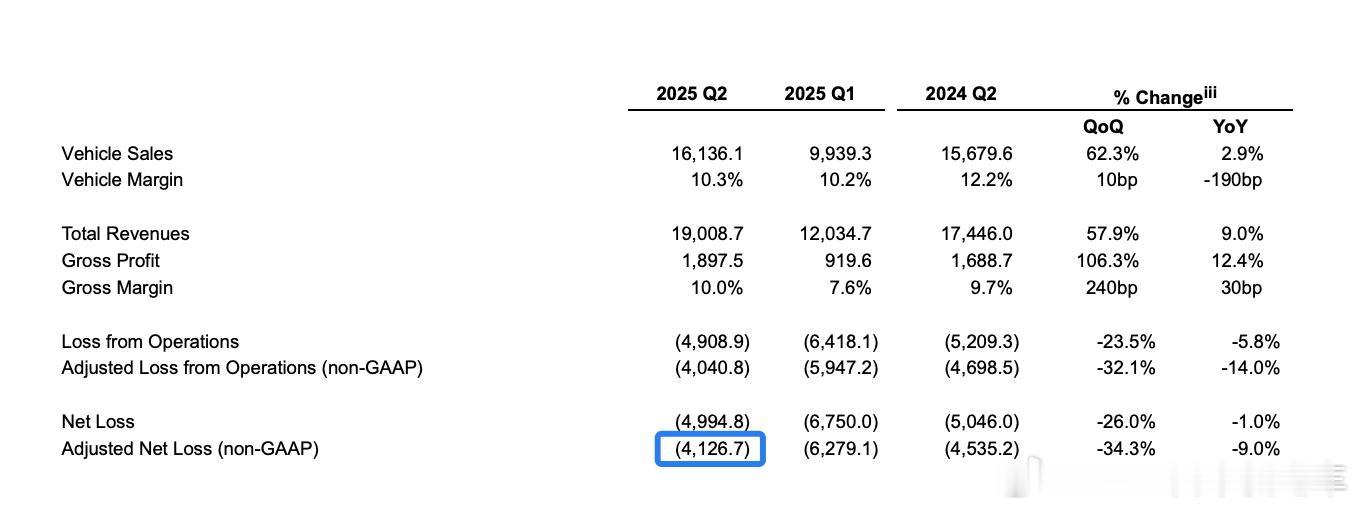 大家要关注降本增效的数据：2025年第二季度净亏损为49.948亿元人民币（合6