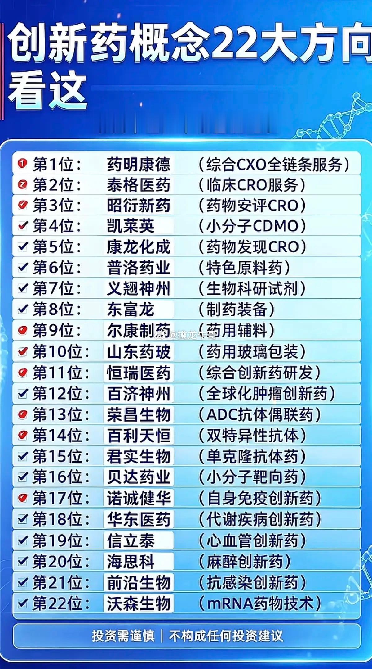 创新药：细分领域龙头！1.CXO全链条2.CRO3.特色原料药4.抗体药5.免疫
