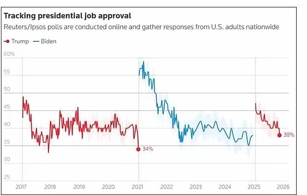 ​一组惊人的数据告诉大家，特朗普的支持率正在直线地下滑，没有回头地迹象，已经由4