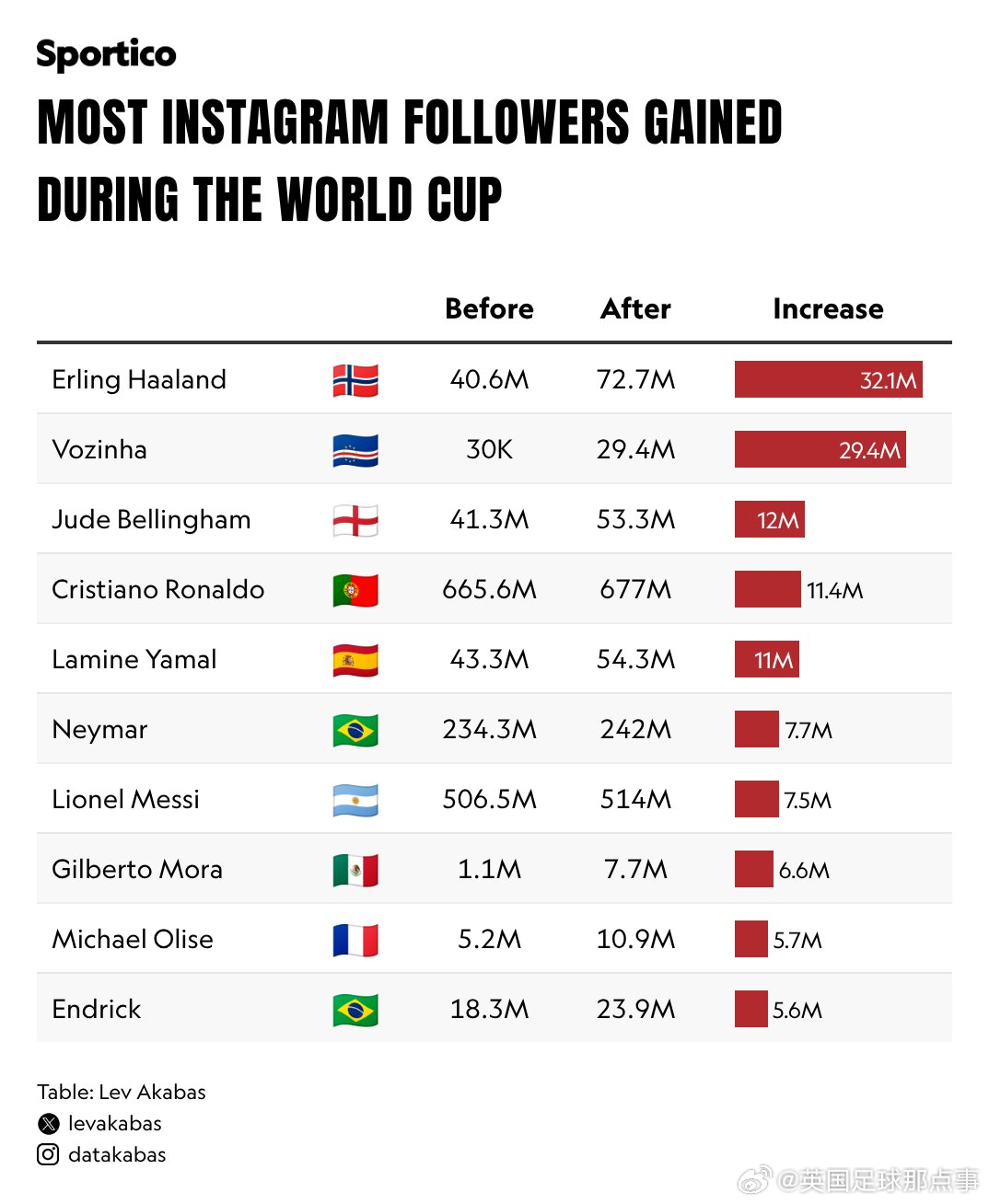 世界杯球员Ins涨粉榜出炉Sportico统计了本届世界杯参赛球员在Ins上的涨
