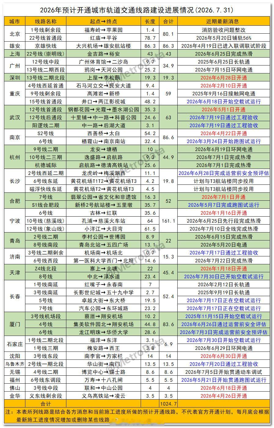 2026年2027年2028年预计开通地铁线路建设进展情况（2026.7.31更