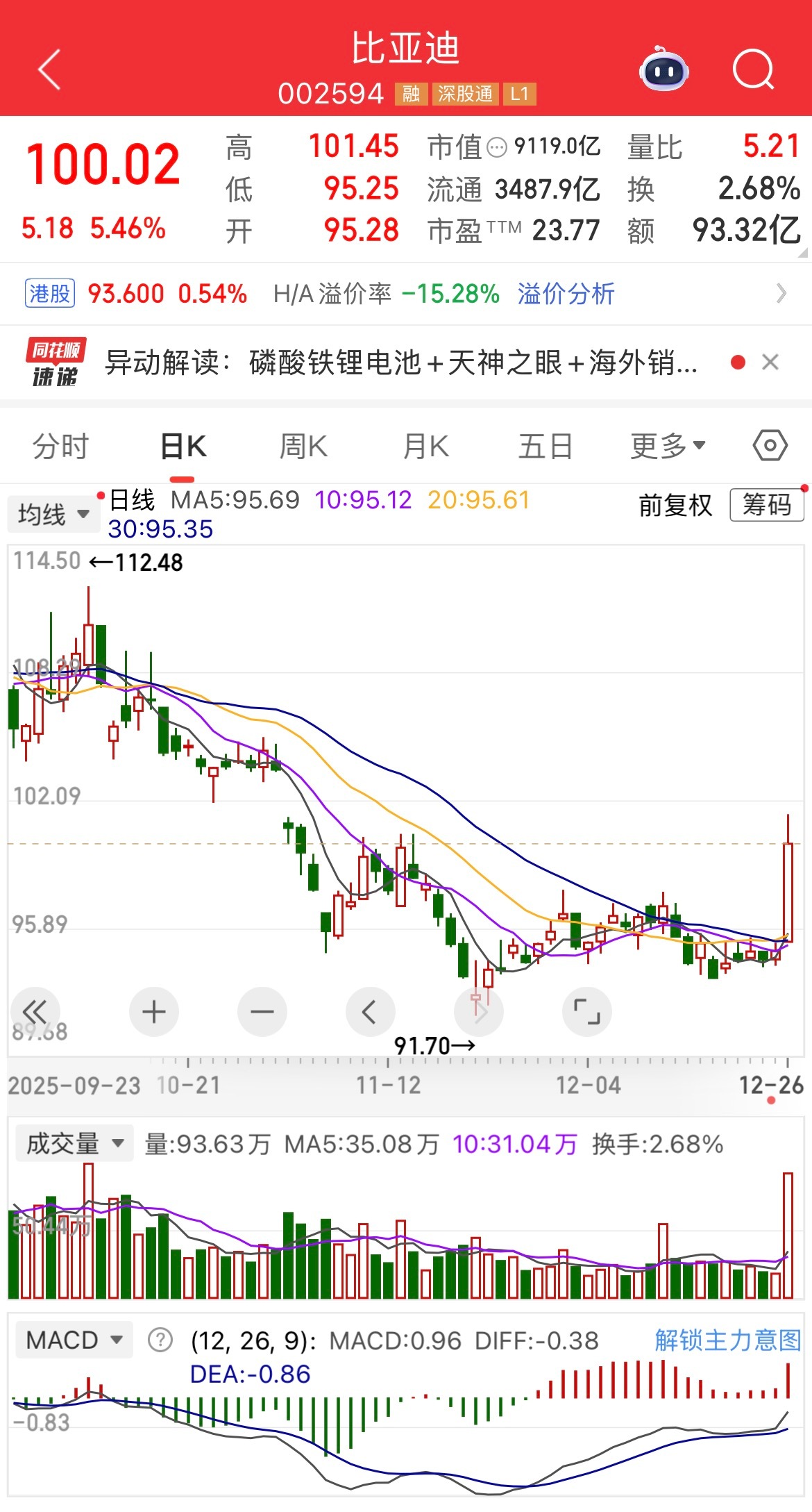 今天，比亚迪起飞了 