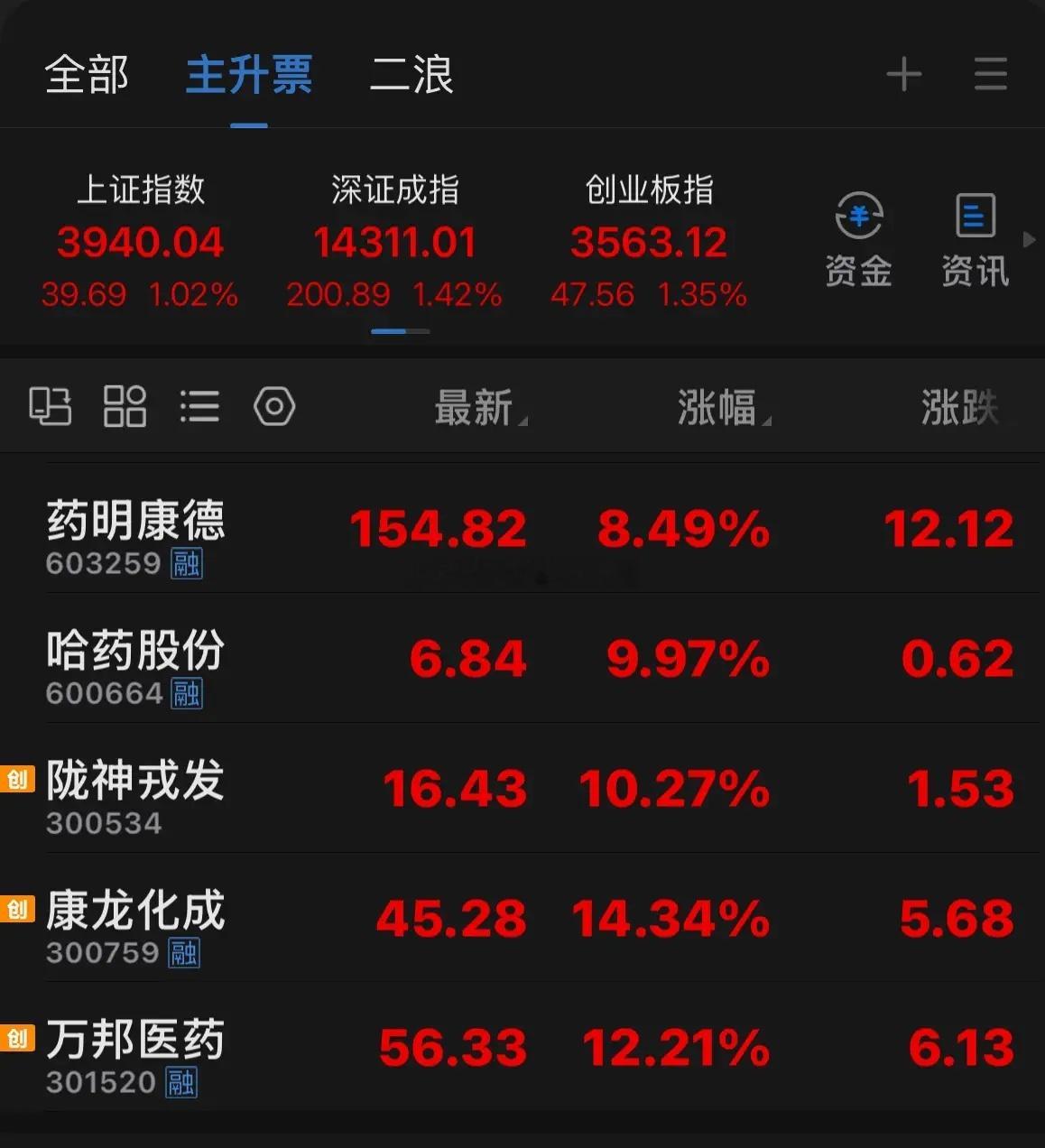 创新药的行情节奏！七月中下旬开始关注创新药，上周末就预知本周要走主升。从这一波行