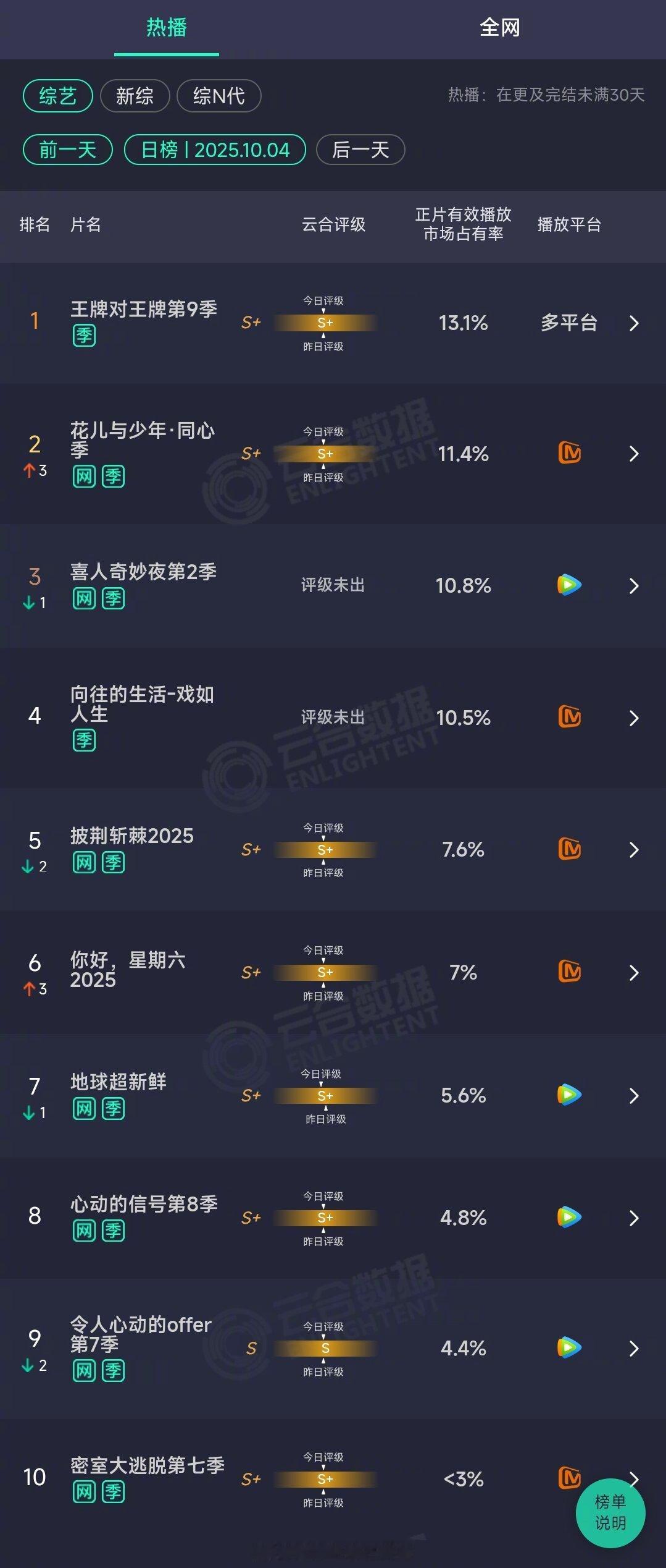 2025年10月04日云合综艺正片有效播放量市占率TOP101 王牌对王牌第9季