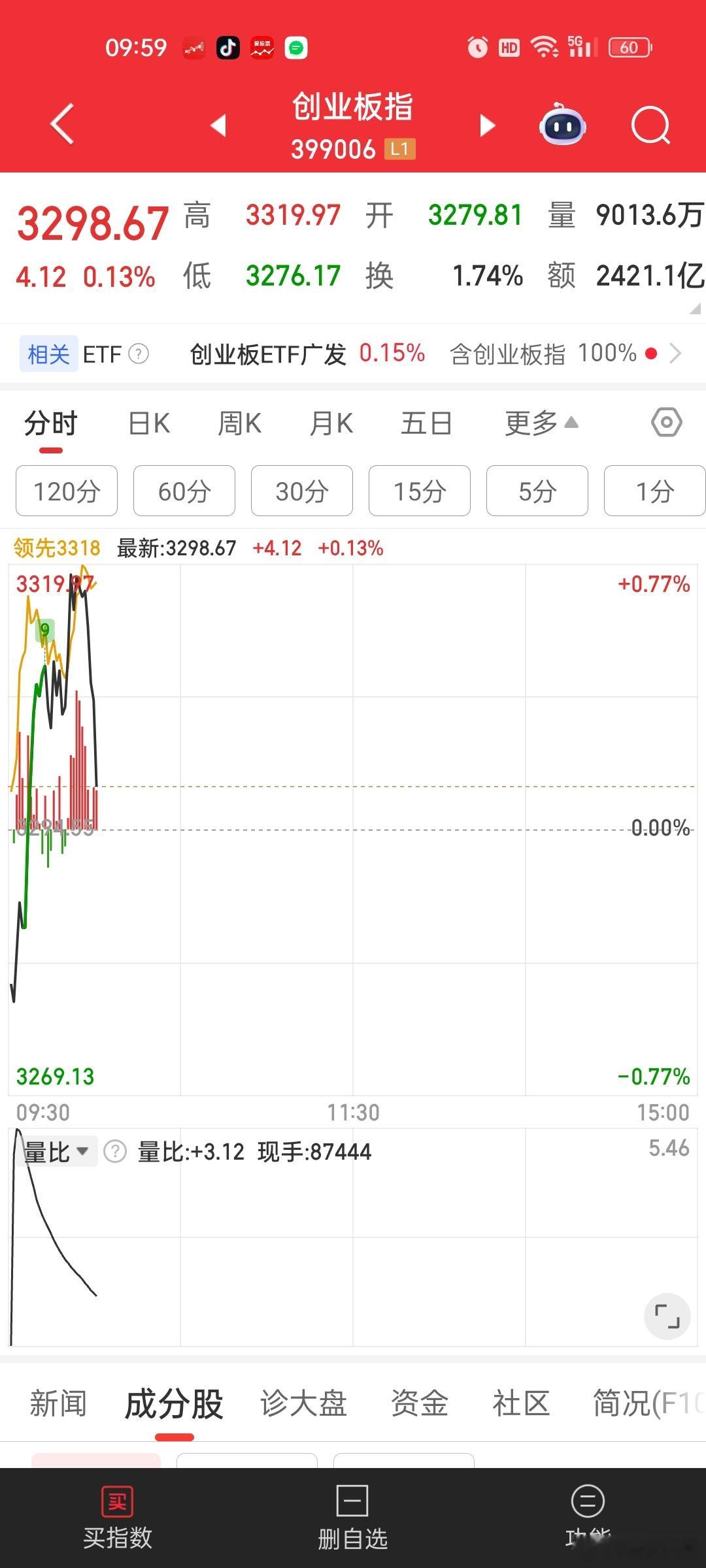 创业板权重最近大起大落。。。。反倒是个股比较稳芝麻开花节节高。。机构换了新宠，易