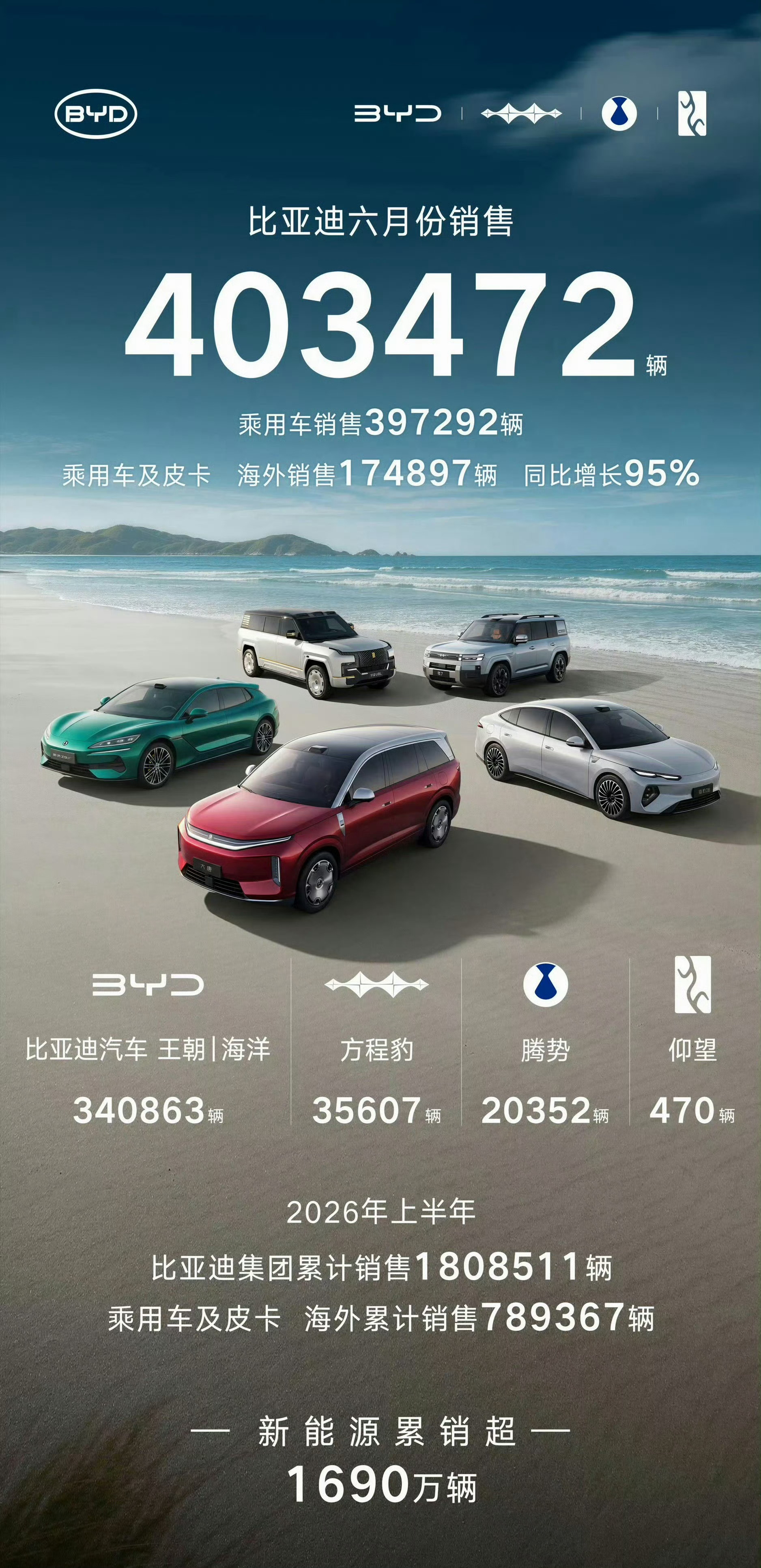 比亚迪销量6月销量403472台，总销量1690万台，新势力排名都不带比亚迪了！