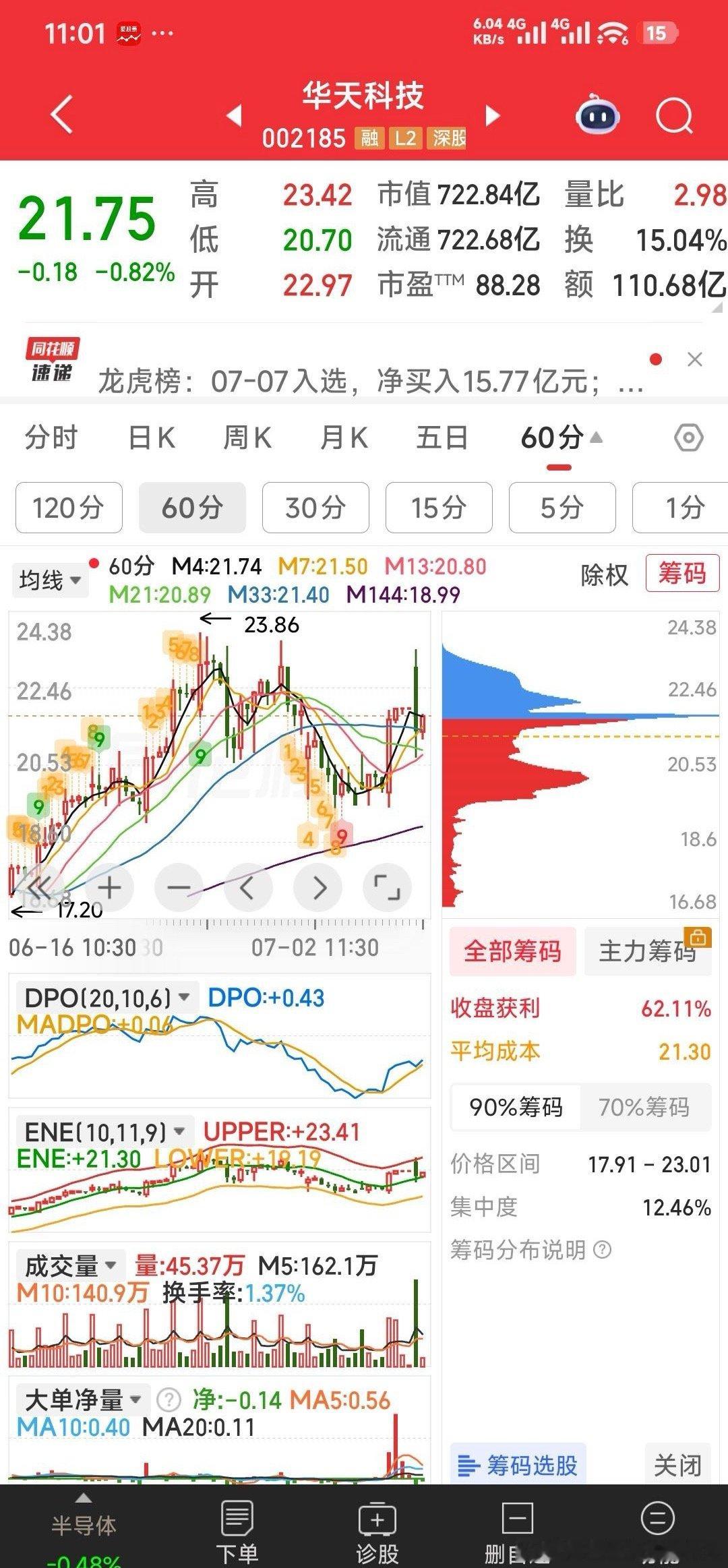 【继续加仓】21.75元继续加仓华天科技，回调结束，60分钟技术形态有望向上冲。