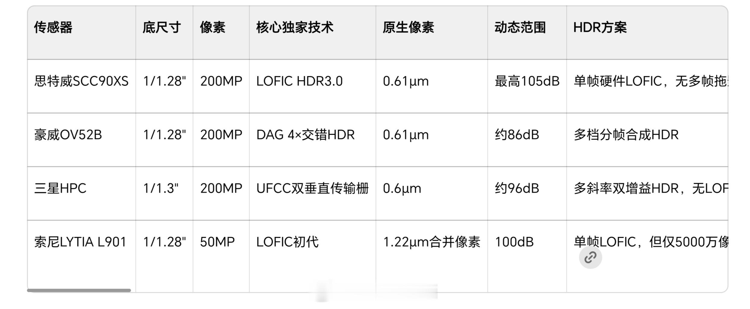 目前超大底影像传感器（1/1.28-1/1.3）当中：思特威SCC90XS：1/