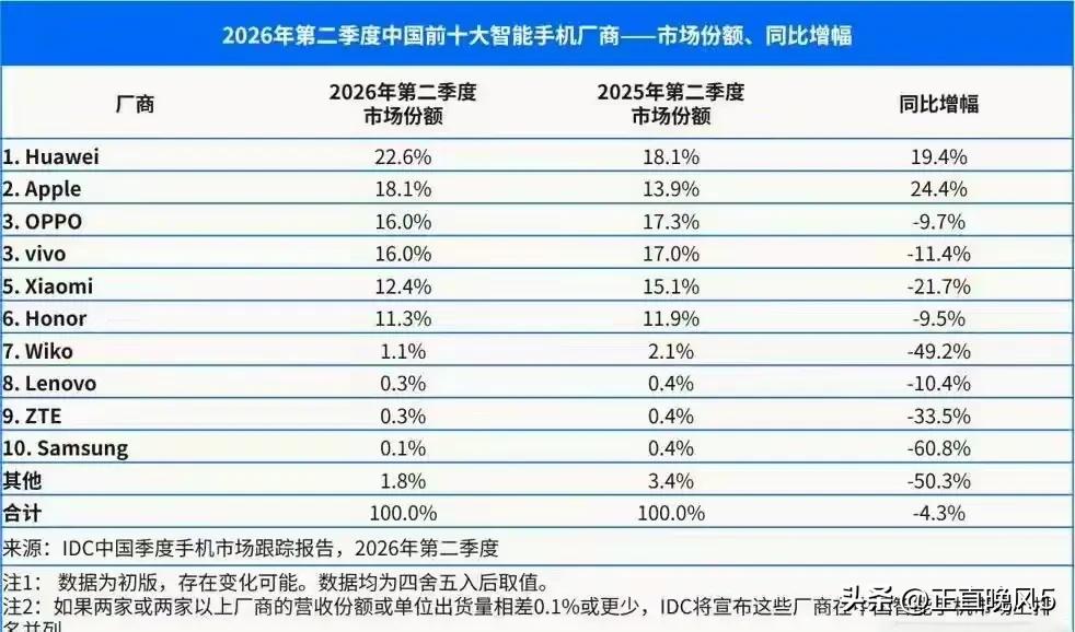 2026二季度，华为还是很猛的，市场份额是22.6%

HUAWEI又拿了国家一