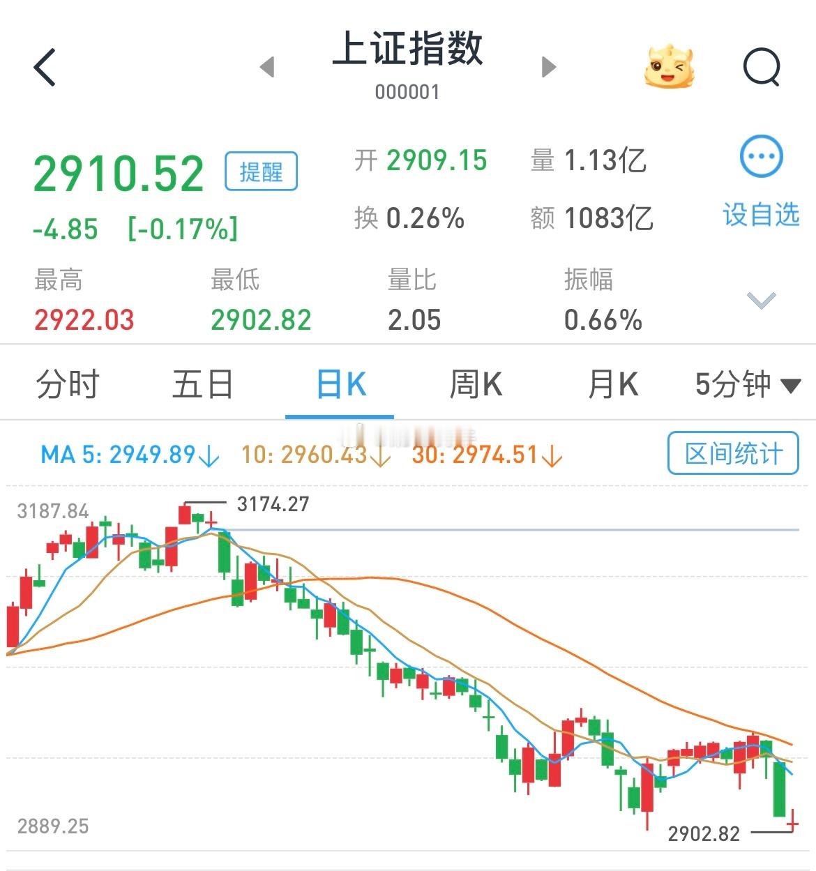 今天是不是最低点，没人知道还当左侧处理上了一份仓位，目前6成左右。习惯右侧的再等