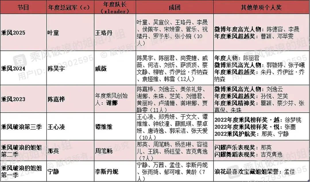 决赛在即，先看看浪姐历届姐姐单人获奖和成团名单 