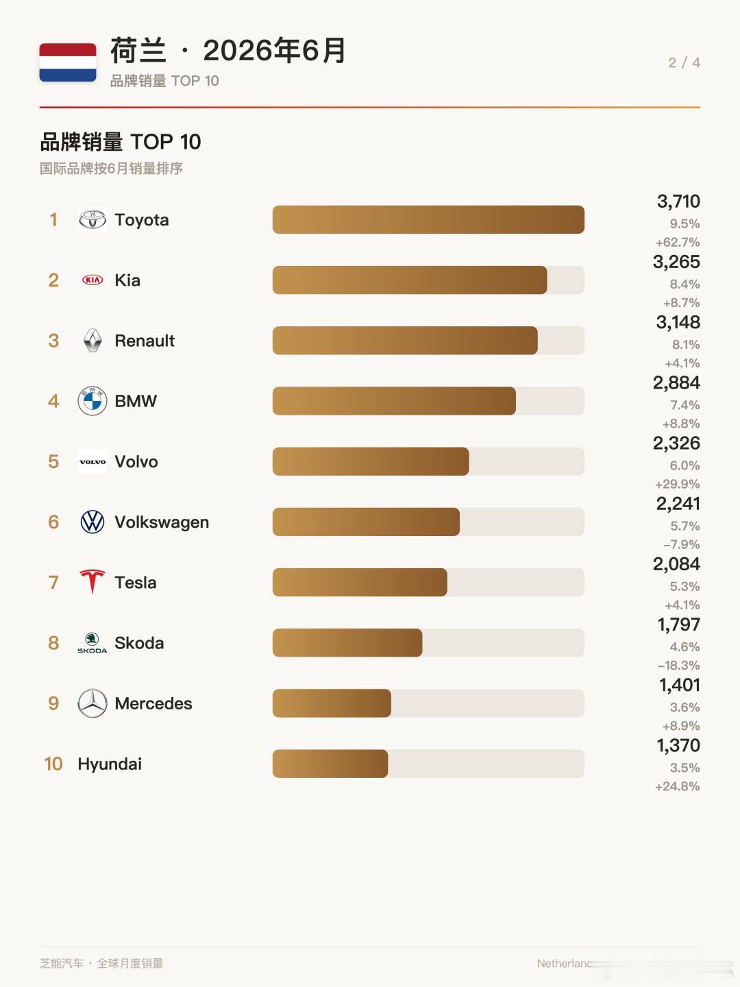 欧洲车市 | 荷兰2026年6月：丰田重回榜首，比亚迪暴增200%领跑中企荷兰新
