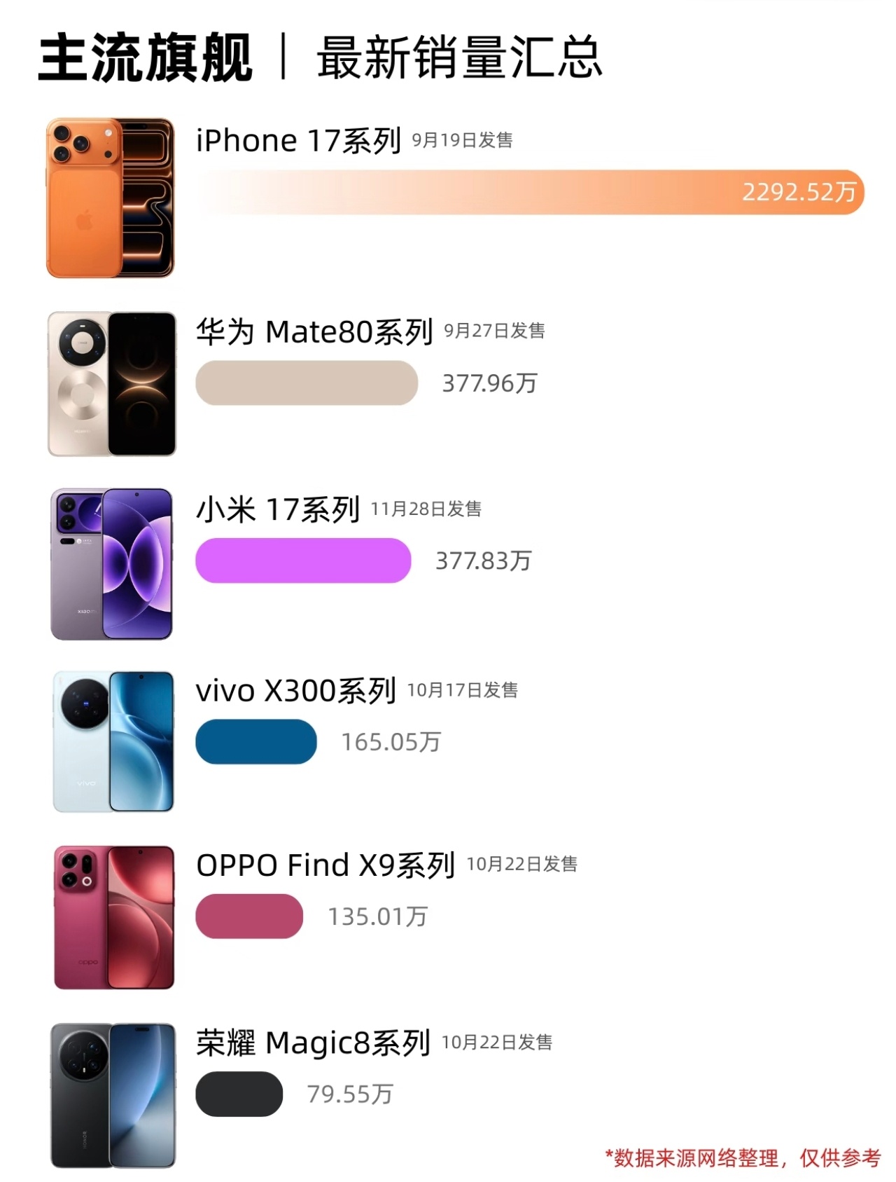 iPhone17国内最新销量1️⃣iPhone17:约2292.52万部2️⃣华