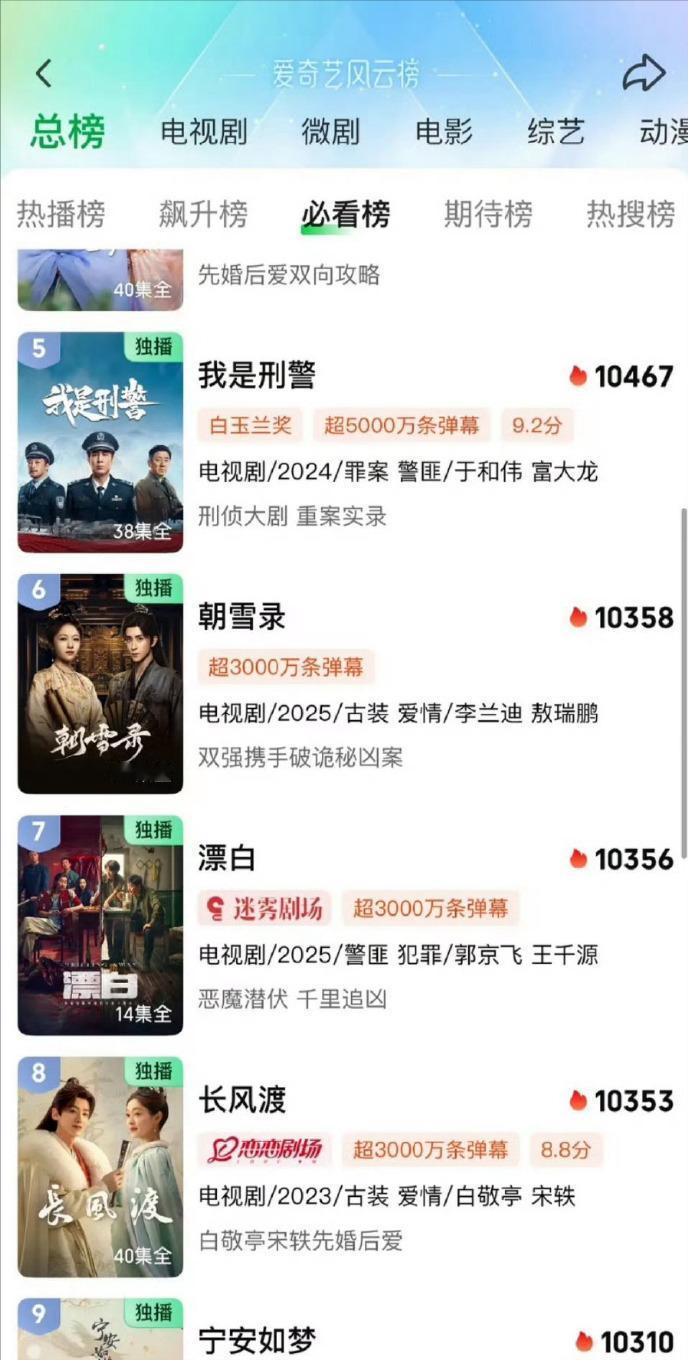 李兰迪、敖瑞鹏《朝雪录》热度破10363，爱奇艺总榜升到第六 ，主要是这已经是年