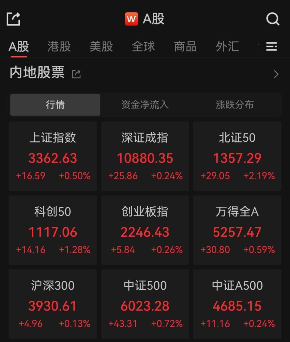 A股午盘小幅上涨，机器人概念股爆发截至午间收盘，沪指涨0.5%，深成指涨0.24