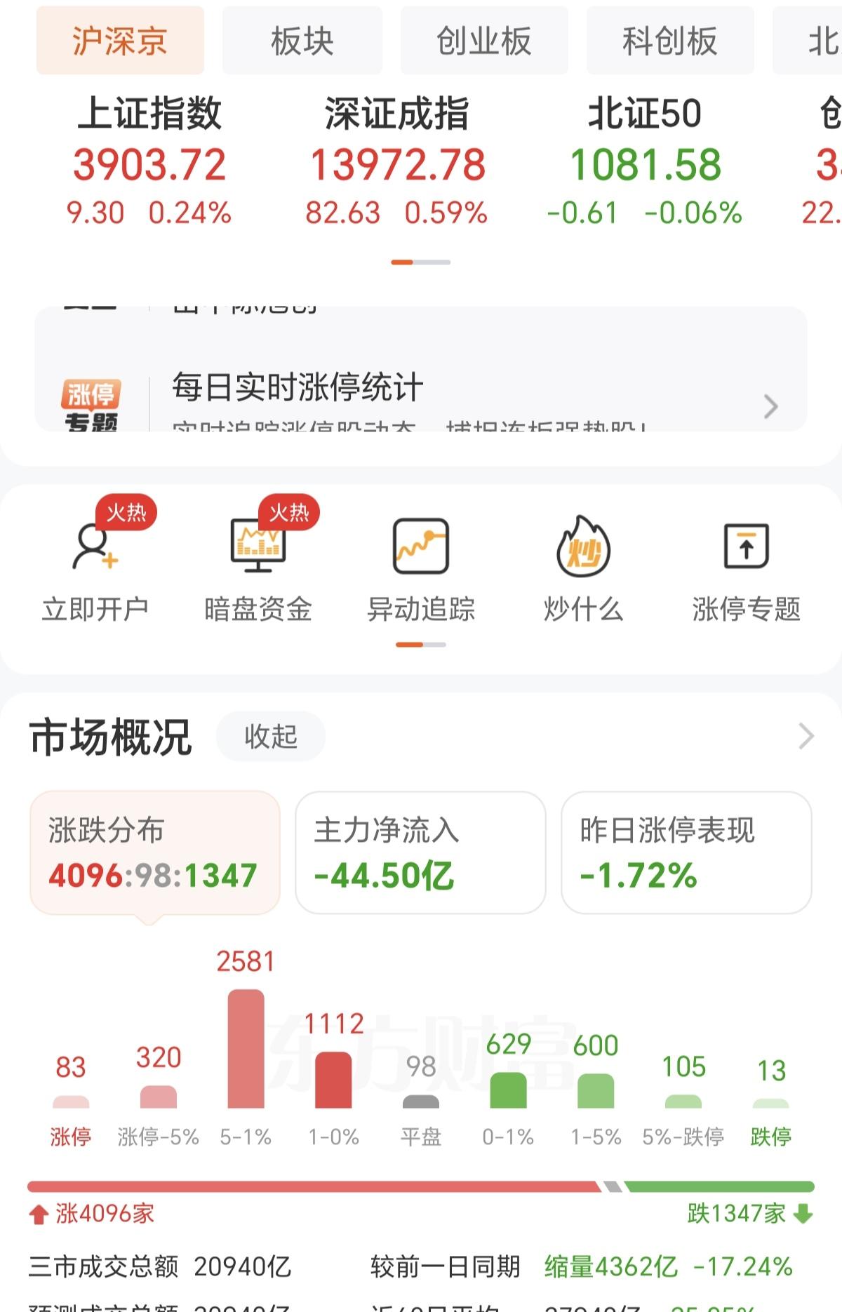 现在的A股有点危险了，今天属于缩量反弹，还是一个缩量了4362亿的一个弱势反弹，