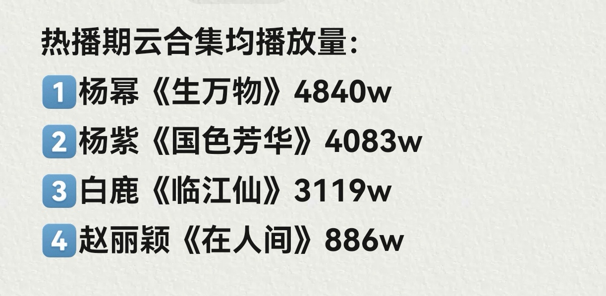 四大顶级扛剧花谁真扛剧，成绩一摆，一目了然～杨幂