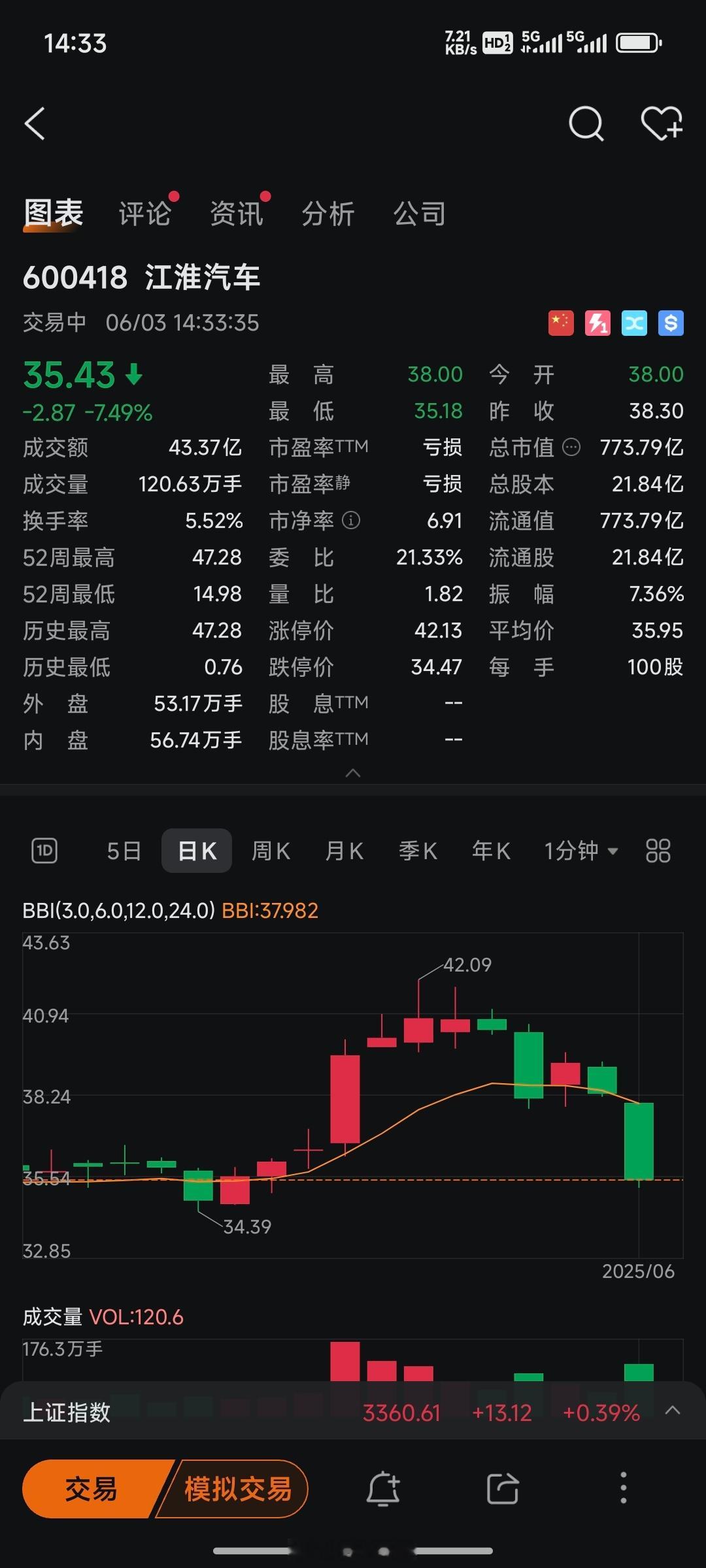 尊界S800这么好的车，这些资本太坏了，是谁在带头砸盘？[怒][怒][怒]新能源