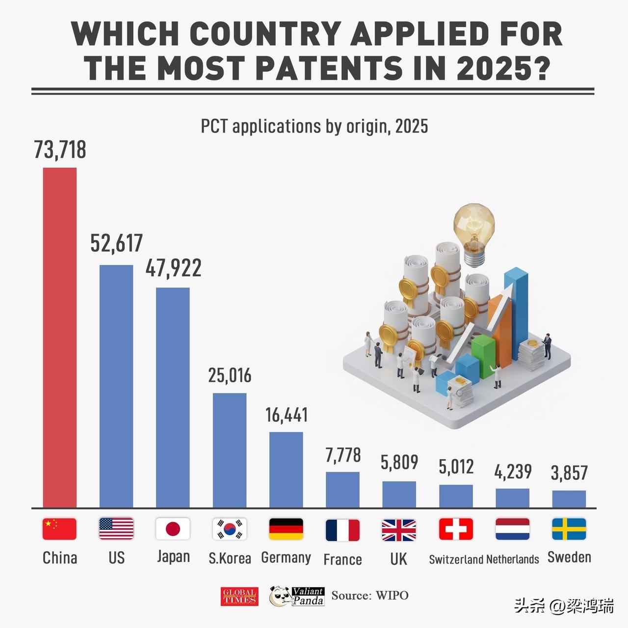 2025年哪个国家申请的专利最多？ 

1. 🇨🇳中国 — 73,718 项