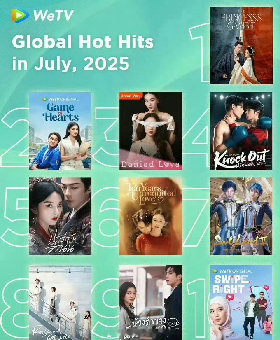 桃花映江山霸榜了wetv7月全球热榜TOP1！所以好剧不会被埋没的👍👍👍 