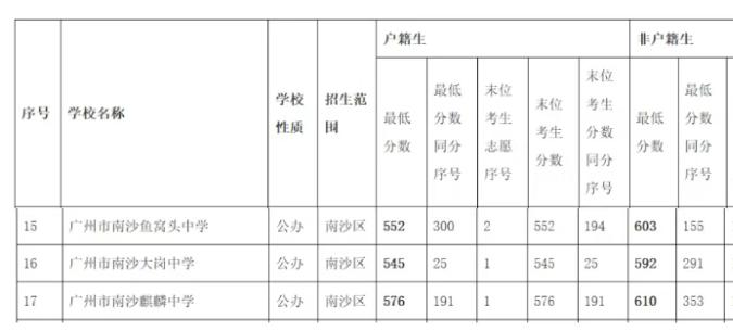 【大岗中学明年还是没宿舍？鱼窝头中学也要大扩招】根据早前广州中考录取分数线可以看
