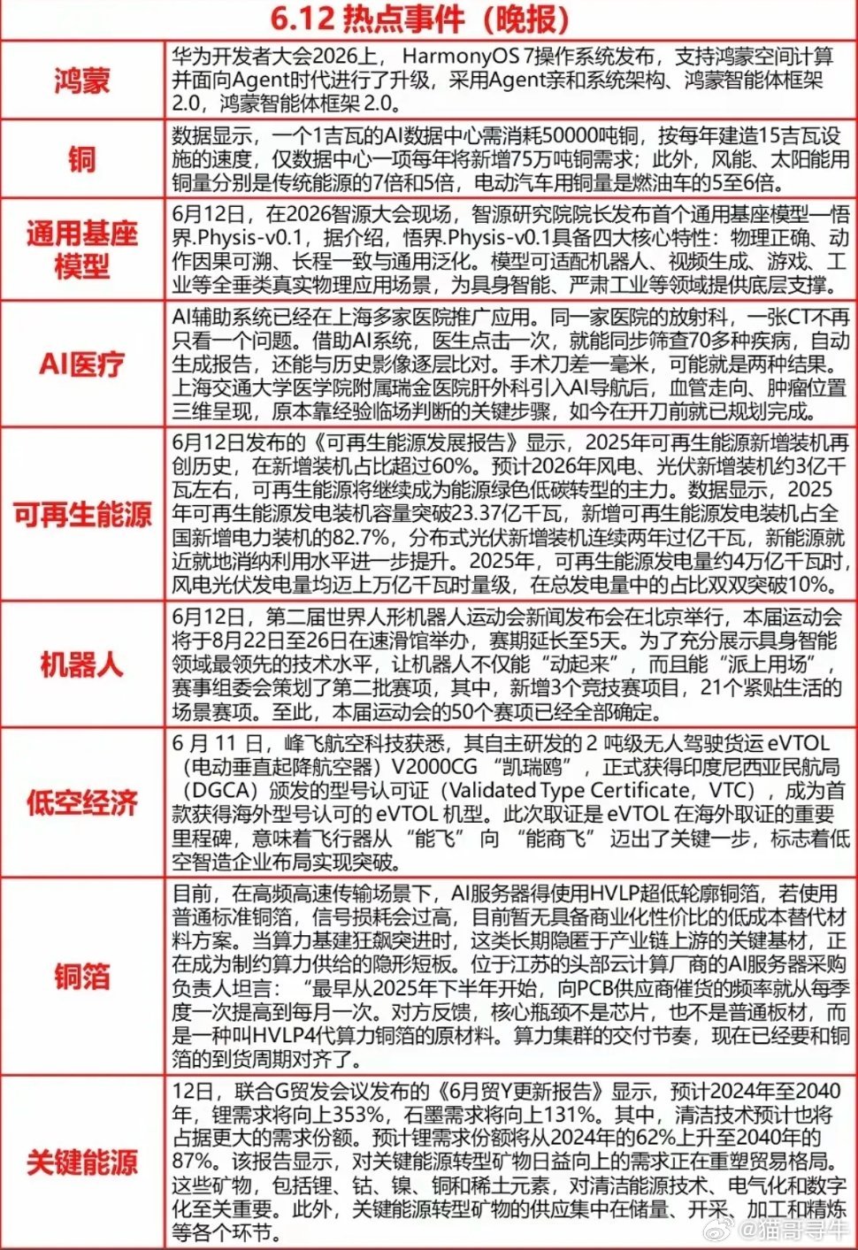 6.12周五 热点事件+信息参考！1.鸿蒙系统2.金属铜3.通用基座模型4.医疗