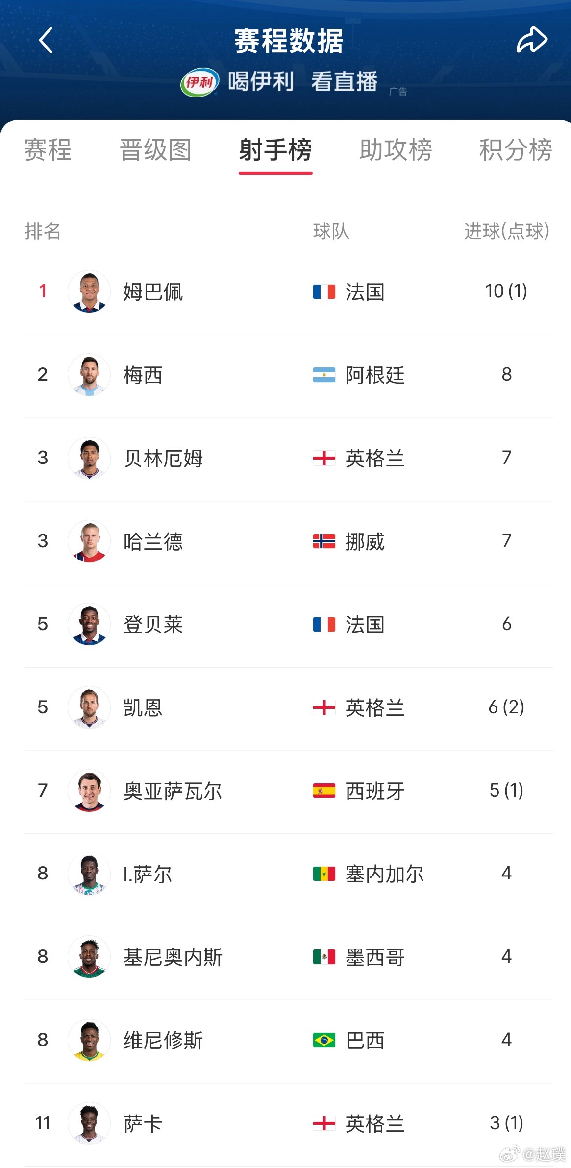 姆巴佩历史第一姆巴佩金靴应该稳了，现在总进球数10个排名第一，梅西第二，进球数8