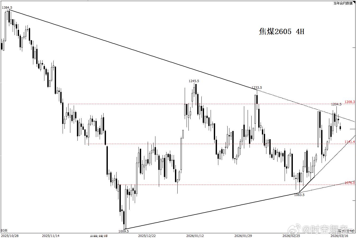 焦煤 这一波冲高承压，回落阶段可以关注下1140附近支撑，能撑住短期就还是强，则