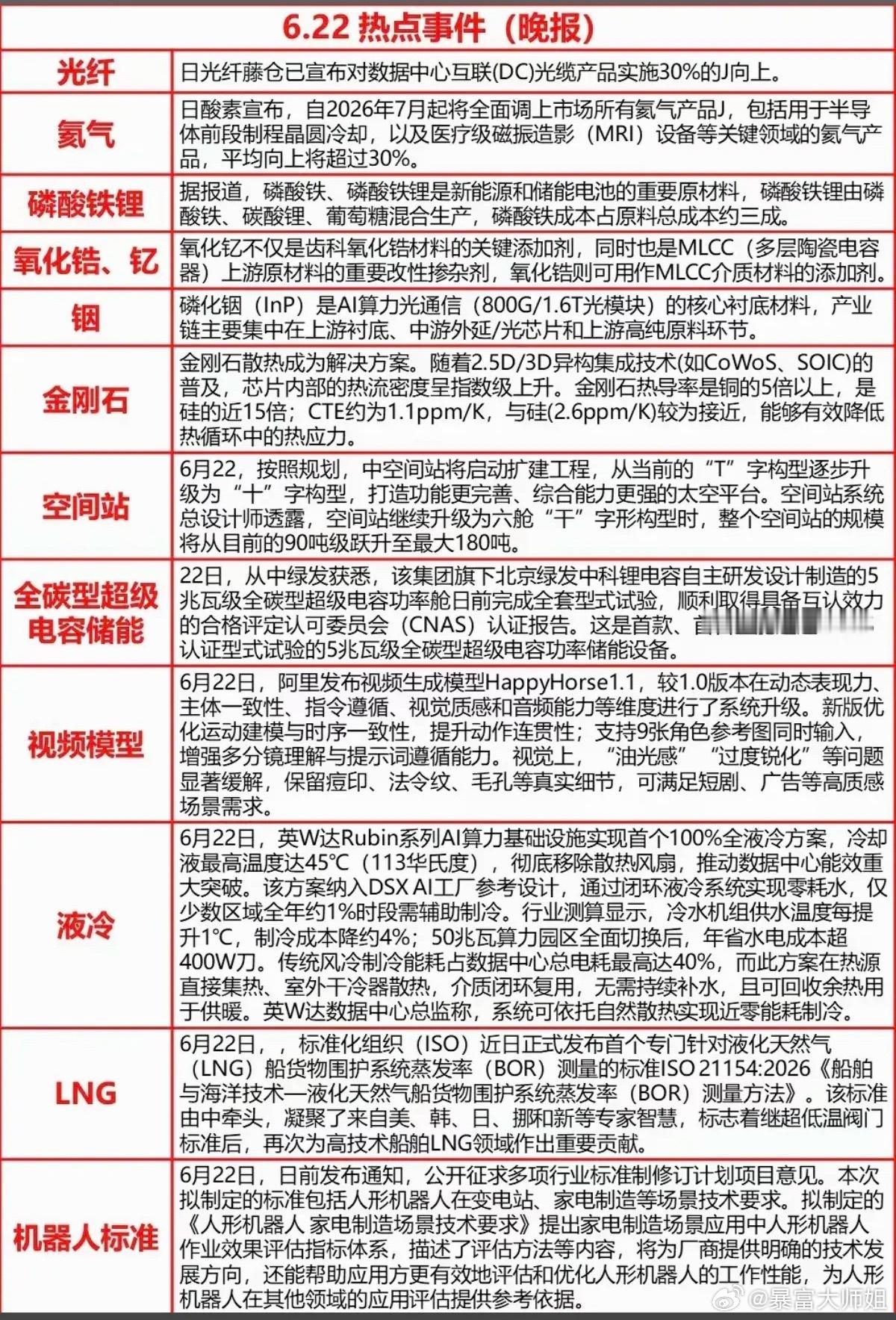 6.22周一  晚间  财经热点信息参考！1.氦气、工业气体2.磷酸铁锂3.氧化