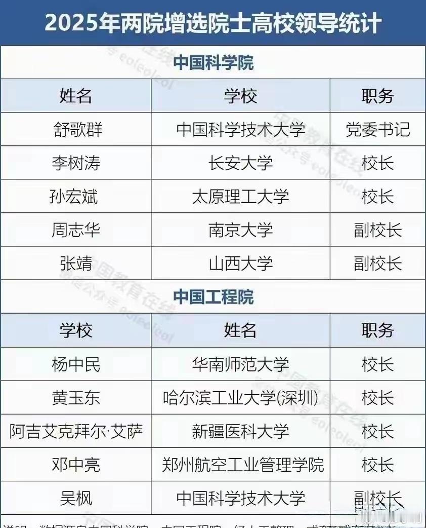 以前是院士才能当大学校长，现在是校长才能当院士。 