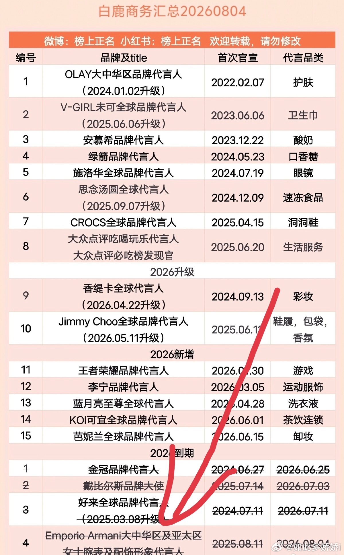 白鹿的阿玛尼腕表也到期了啊 