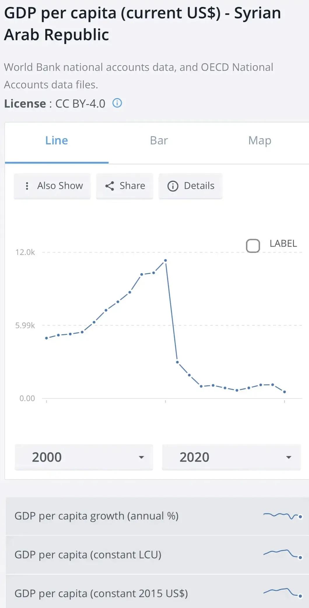 2000年——叙利亚人均GDP有5000美元
2010年——叙利亚人均GDP涨到