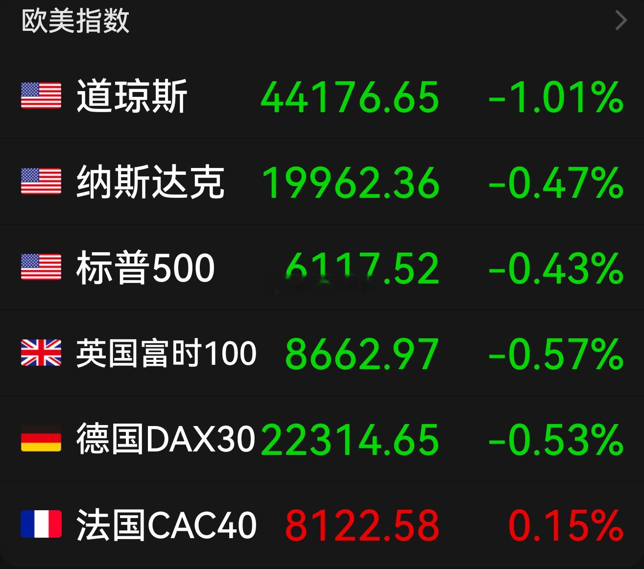 美股三大指数集体收跌。大型科技股多数下跌，亚马逊、奈飞、Meta、特斯拉跌超1%