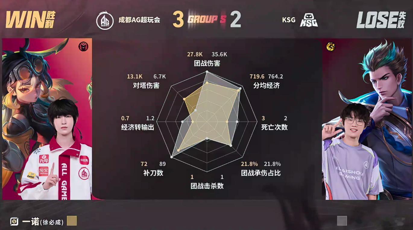 大帅鲁班大师MVPAG战胜KSG从开局一血到终局决胜团，大帅游走支援全覆盖，精准