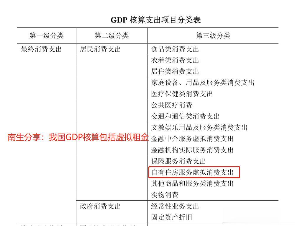 我国GDP、人均可支配收入中为何要统计，居民自有住房的虚拟租金呢？

本短文给大