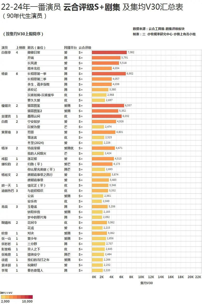 2022-2024年90演员一番云合评级S+剧集，及集均V30汇总表。 