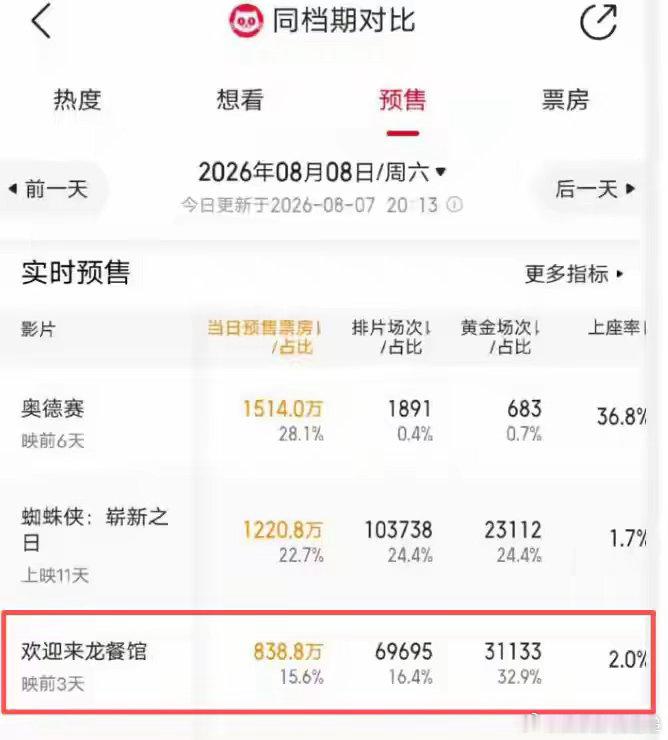 沈腾新片《欢迎来到龙餐馆》现扑街迹象，贾玲新片《转念花开》仍不定档，被前作透支路