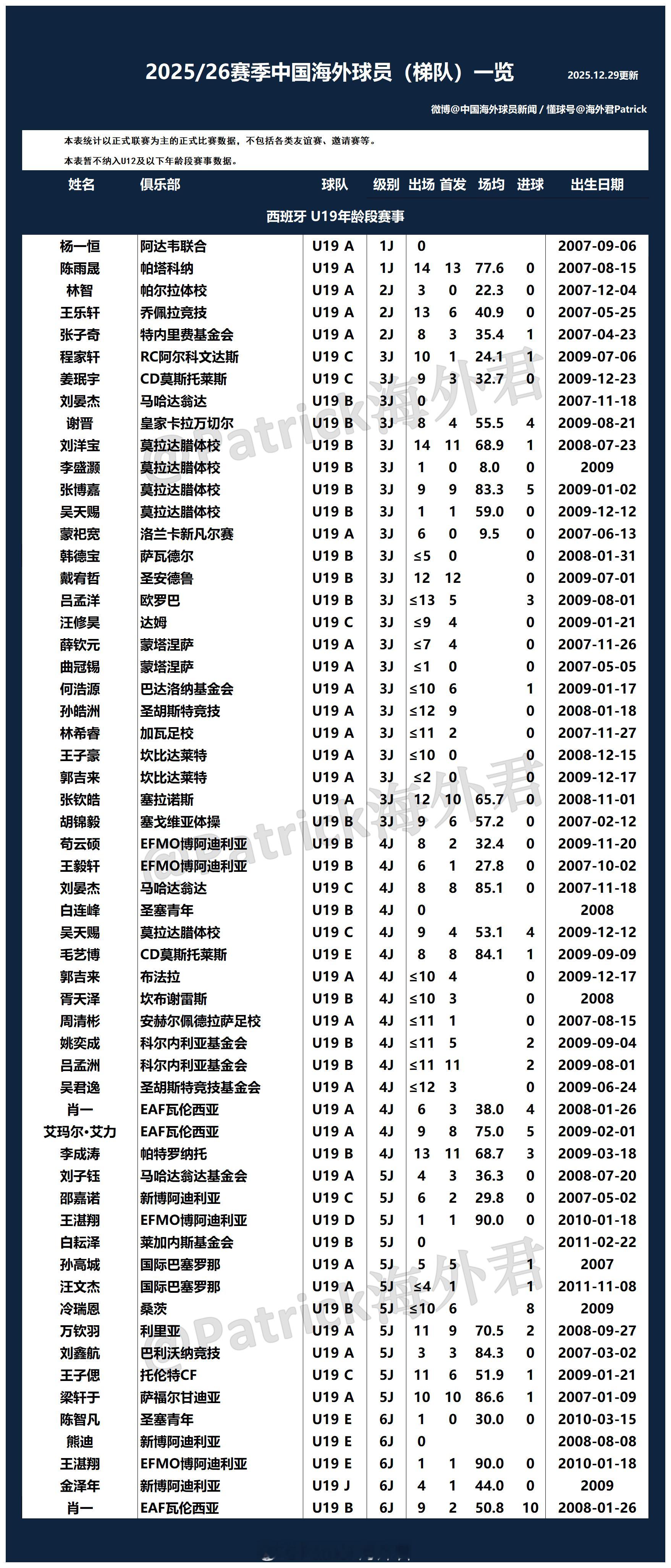 【独家】2025/26赛季中国海外球员数据一览——青少年赛事 