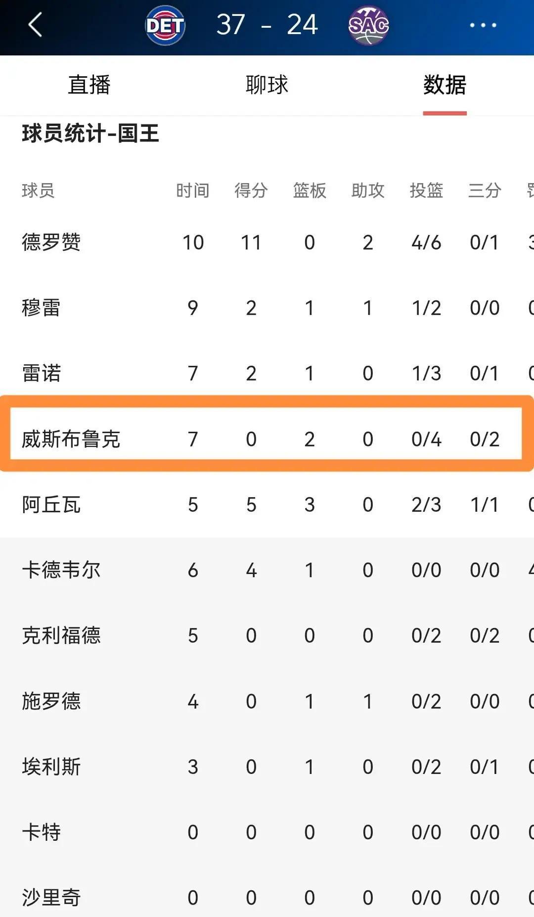 7分钟，-7，4投0中。
这不是状态问题，是系统警报。
你看到的是他顶着防守投三