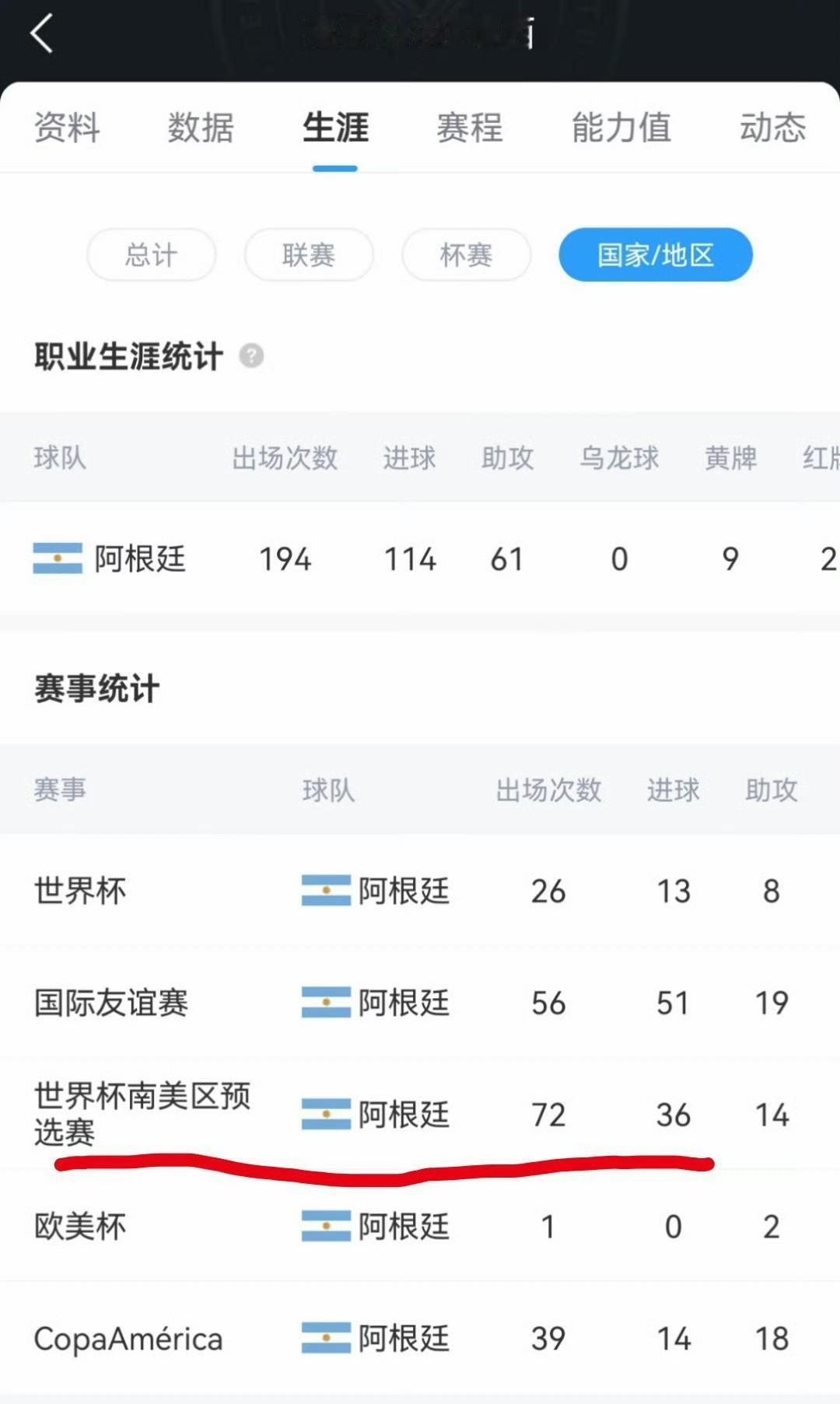 梅迷们不是很喜欢计算场均进球吗？这回世预赛怎么不算场均呢？
梅西：72场36球