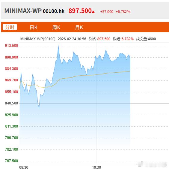 【智谱涨超17%，MiniMax涨6.7%】据财联社，2月24日，截至发稿，智谱