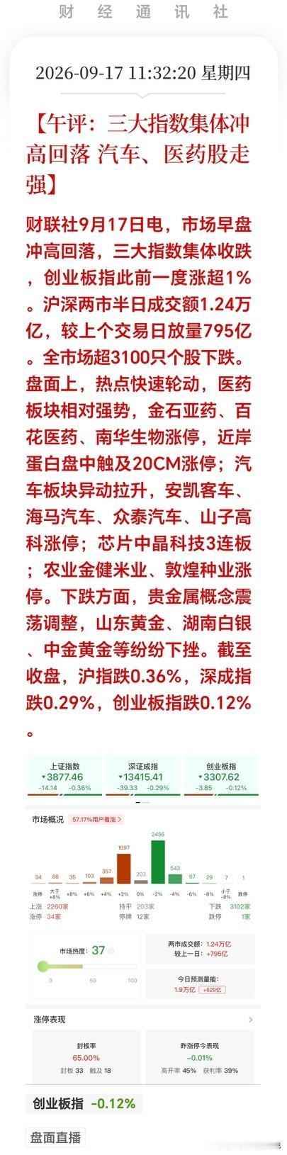 受外围加息利空影响，全球市场集体跳水，今天A股也不能独善其身，咱们A股大盘看似没