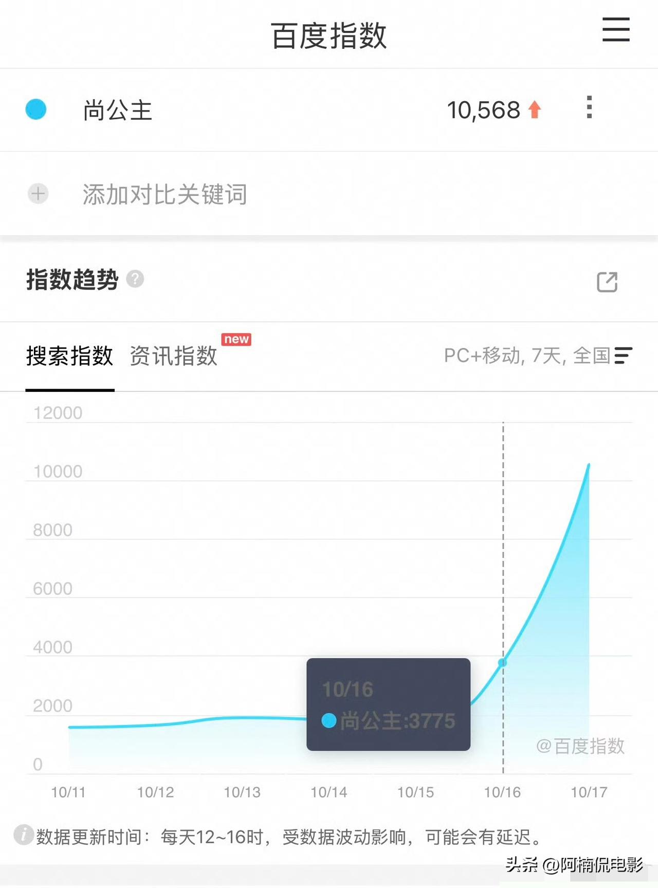 《尚公主》定档百指勉强才过万，热度远远达不到预期，不少观众已经开始脱敏。定档预告