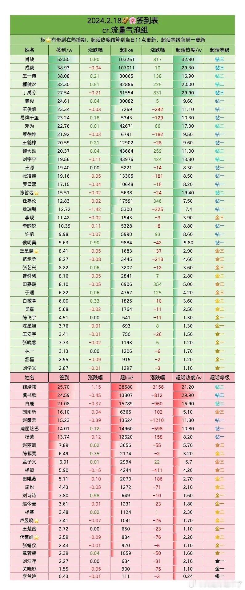 2024.2.18签到表肖战成毅王一博檀健次丁禹兮龚俊王俊凯易烊千玺邓为蔡徐坤王