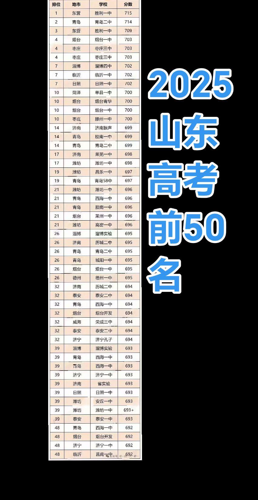 “学海无涯，书山有路”，每一份努力都不会被辜负。 2025山东高考前5...