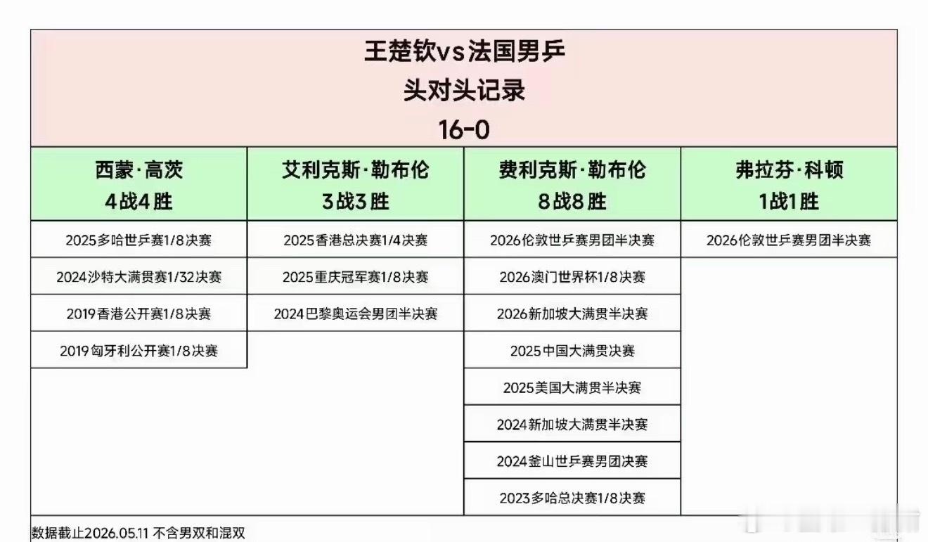 王楚钦夯爆了