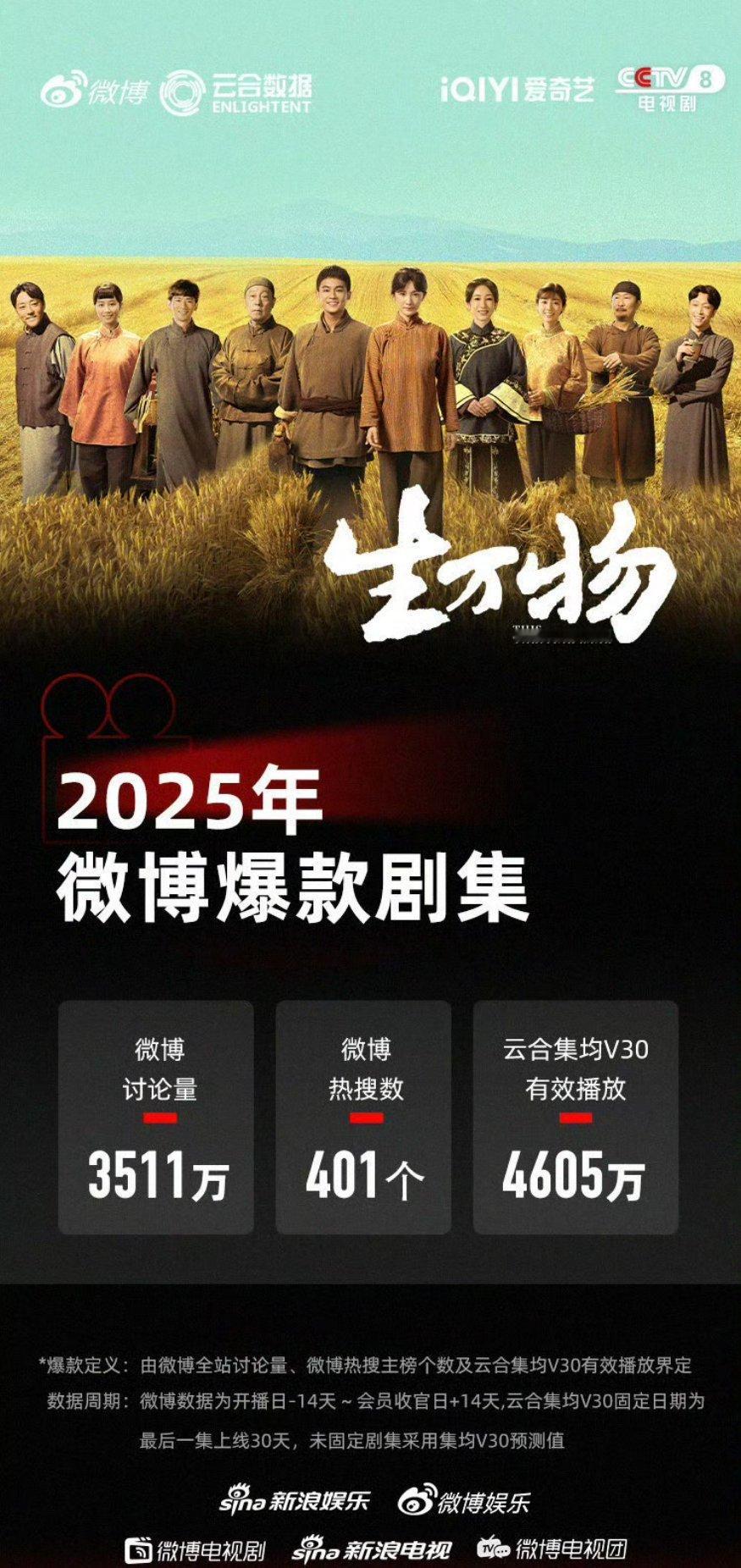 《生万物》成为2025年微博认证爆款剧集，云合集均V30有效播放突破4600万，