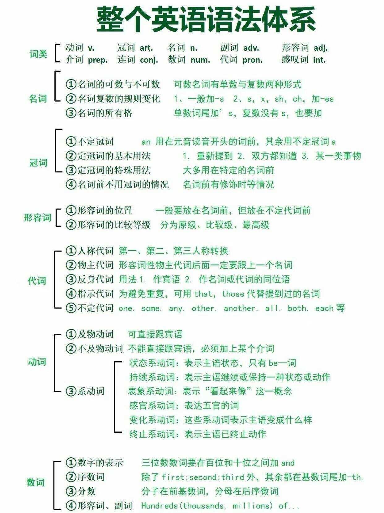 整个英语语法体系拆解开就这些 ​