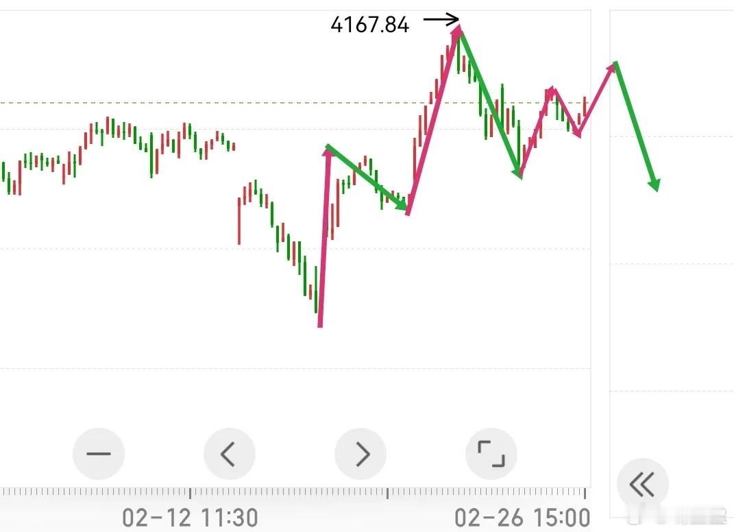 昨日指数冲高至4127点，但这并不代表4167点开启的回调行情已经结束，无论是调